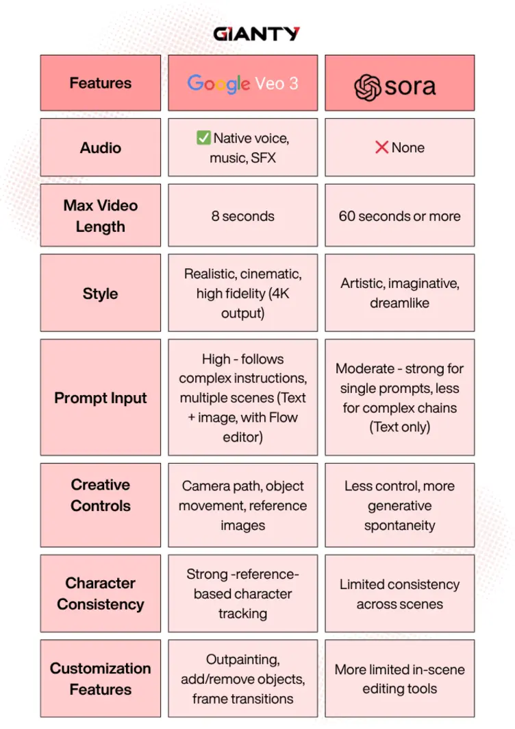 Table comparing Veo 3 AI video tools